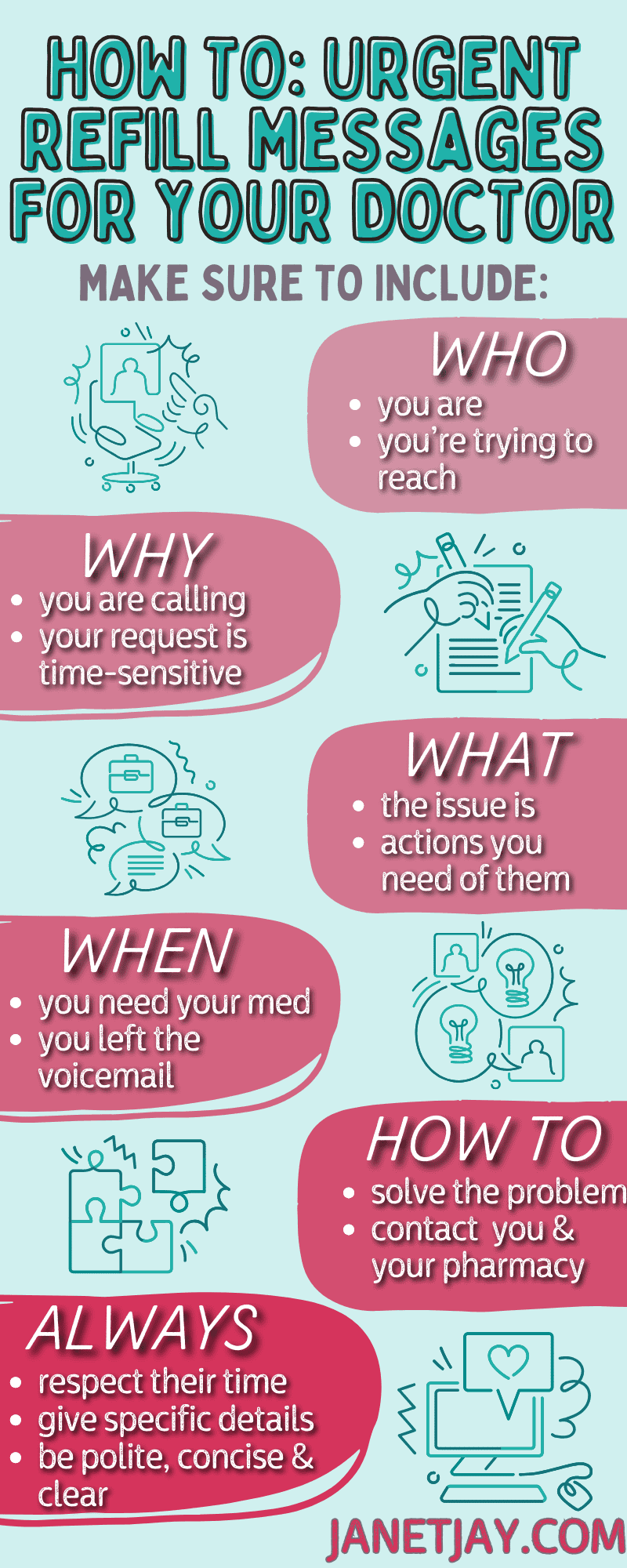 An infographic titled "how to message your doctor for refill requests" with six sections detailing what to include in the message: why you're calling, who you are, the issue, when you left your last message, what you need, and how to solve the problem, from janetjay.com