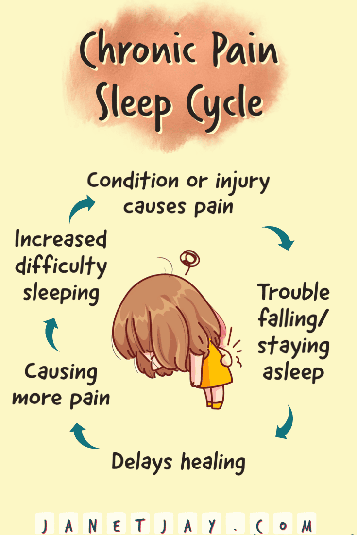text reads: Chronic pain sleep cycle: condition or surgery causes pain, trouble getting/staying asleep, delays healing, causing more pain, increased difficulty sleeping, janetjay.com" over a cipart of a girl holding her back, Image by mamewmy on Freepik